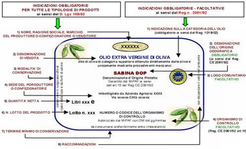 Esempio di Etichetta alimentare Olio Extravergine di Oliva