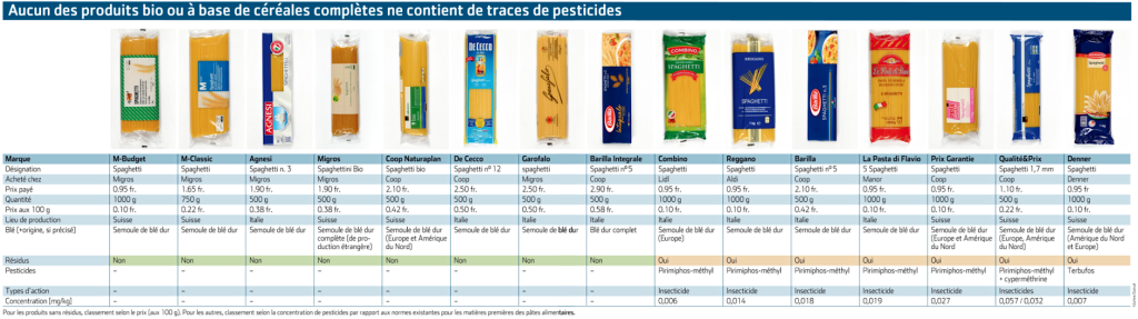 Autodifesa Alimentare: spaghetti ai pesticidi